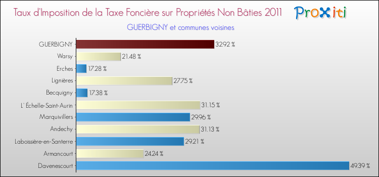 Taux d'imposition de la taxe foncière sur les immeubles et terrains non batis 2011 pour GUERBIGNY et les communes proches Comparaison des taux d'imposition de la taxe foncière sur les immeubles et terrains non batis 2011 pour GUERBIGNY et les communes voisines