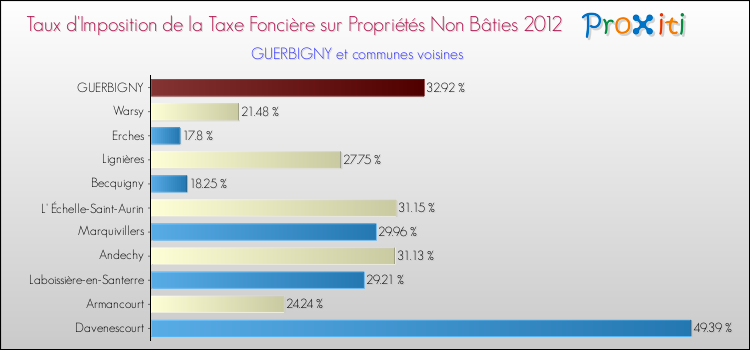 Taux d'imposition de la taxe foncière sur les immeubles et terrains non batis 2012 pour GUERBIGNY et les communes proches Comparaison des taux d'imposition de la taxe foncière sur les immeubles et terrains non batis 2012 pour GUERBIGNY et les communes voisines