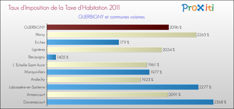 Taux d'imposition de la taxe d'habitation 2011 pour GUERBIGNY et les communes proches Comparaison des taux d'imposition de la taxe d'habitation 2011 pour GUERBIGNY et les communes voisines