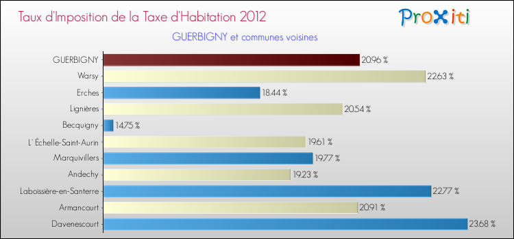 Taux d'imposition de la taxe d'habitation 2012 pour GUERBIGNY et les communes proches Comparaison des taux d'imposition de la taxe d'habitation 2012 pour GUERBIGNY et les communes voisines