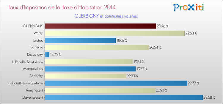 Taux d'imposition de la taxe d'habitation 2014 pour GUERBIGNY et les communes proches Comparaison des taux d'imposition de la taxe d'habitation 2014 pour GUERBIGNY et les communes voisines