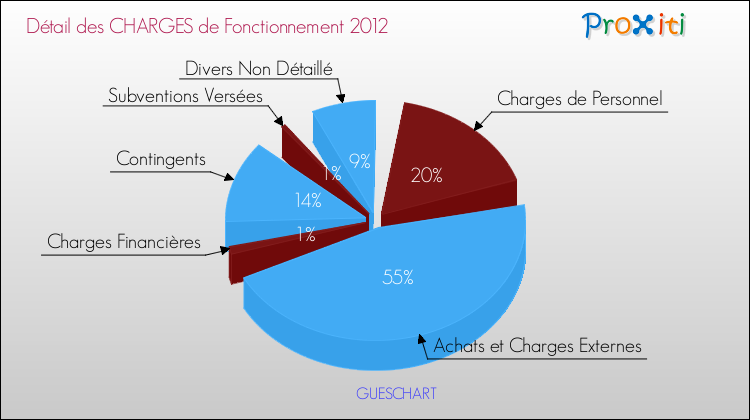 Décomposition des Charges de Fonctionnement 2012 de la commune de GUESCHART Charges de Fonctionnement 2012 pour la commune de GUESCHART