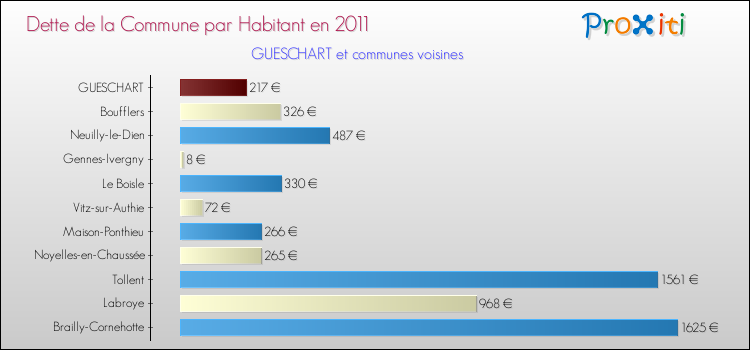 Dette par habitant de la commune en 2011 pour GUESCHART et les communes proches Comparaison de la dette par habitant de la commune en 2011 pour GUESCHART et les communes voisines