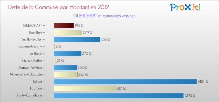 Dette par habitant de la commune en 2012 pour GUESCHART et les communes proches Comparaison de la dette par habitant de la commune en 2012 pour GUESCHART et les communes voisines