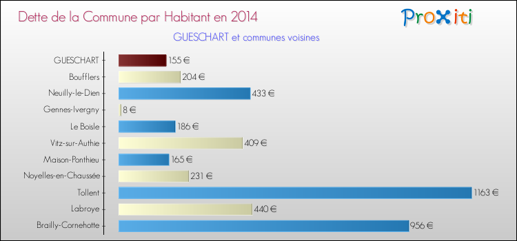 Dette par habitant de la commune en 2014 pour GUESCHART et les communes proches Comparaison de la dette par habitant de la commune en 2014 pour GUESCHART et les communes voisines