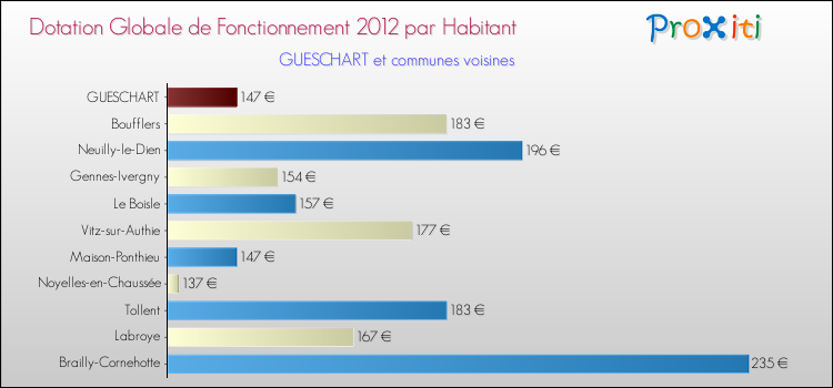 Montant des dotations globales de fonctionnement DGF par Habitant pour GUESCHART et les communes proches Comparaison des des dotations globales de fonctionnement DGF par habitant pour GUESCHART et les communes voisines
