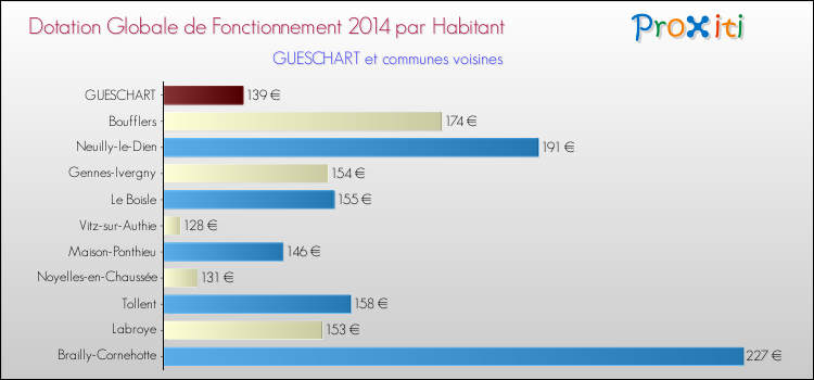 Montant des dotations globales de fonctionnement DGF par Habitant pour GUESCHART et les communes proches en 2014. Comparaison des des dotations globales de fonctionnement DGF par habitant pour GUESCHART et les communes voisines en 2014.