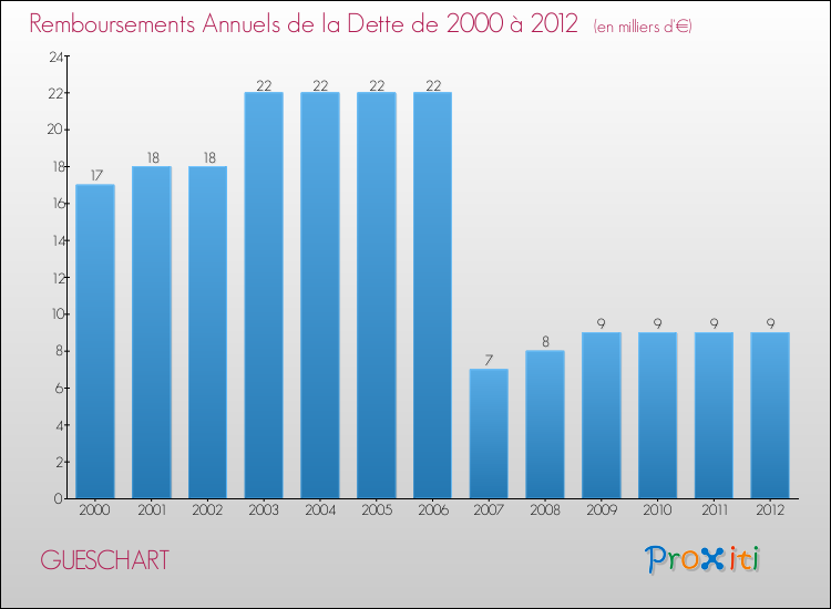 Evolution de l'annuité de la dette pour la commune de GUESCHART de 2000 à 2012 Annuités de la dette pour GUESCHART de 2000 à 2012