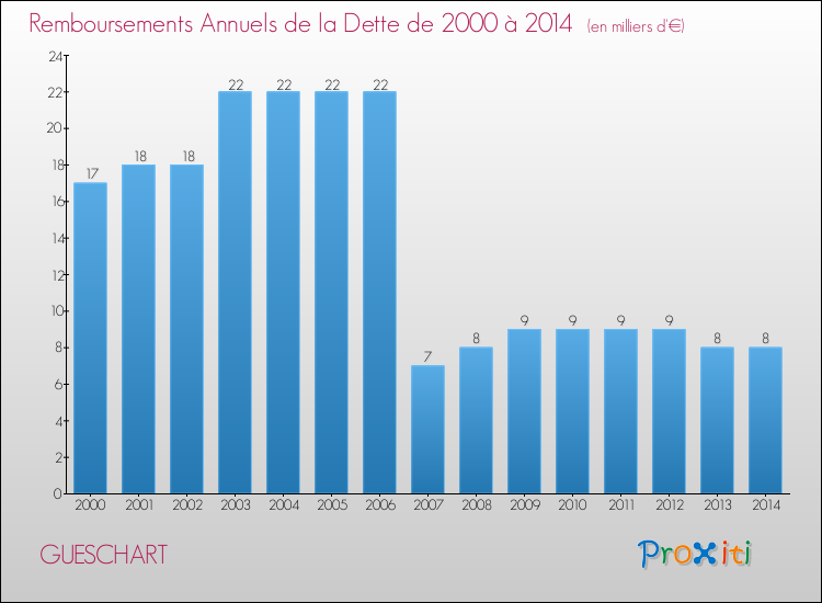 Evolution de l'annuité de la dette pour la commune de GUESCHART de 2000 à 2014 Annuités de la dette pour GUESCHART de 2000 à 2014