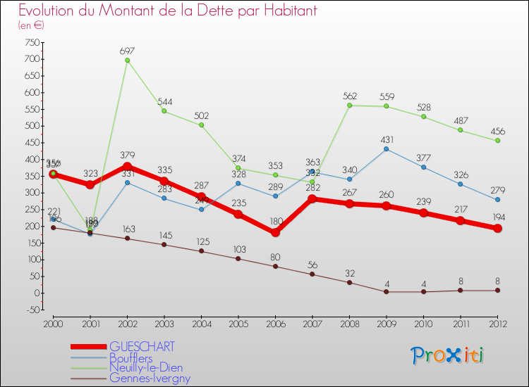 Evolution de la dette par habitant pour la commune de GUESCHART et les communes proches de 2000 à 2012 Comparaison de la dette par habitant pour GUESCHART et les communes voisines de 2000 à 2012