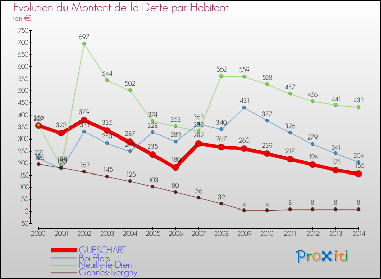 Evolution de la dette par habitant pour la commune de GUESCHART et les communes proches de 2000 à 2014 Comparaison de la dette par habitant pour GUESCHART et les communes voisines de 2000 à 2014