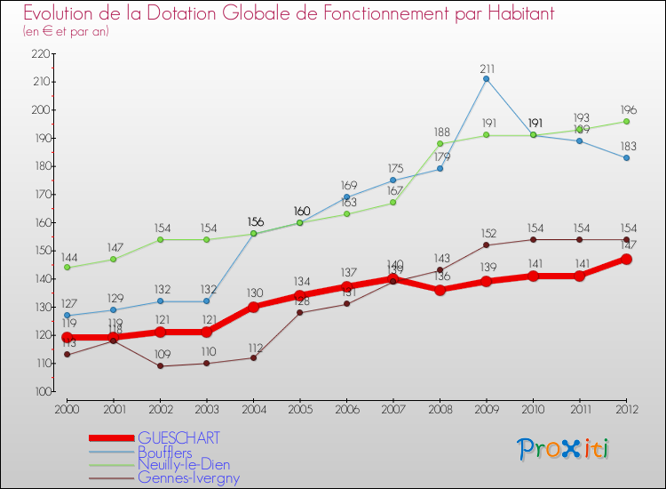 Evolution et montant de la dotation globale de fonctionnement par Habitant pour GUESCHART et les communes proches Comparaison des dotations globales de fonctionnement par habitant pour GUESCHART et les communes voisines