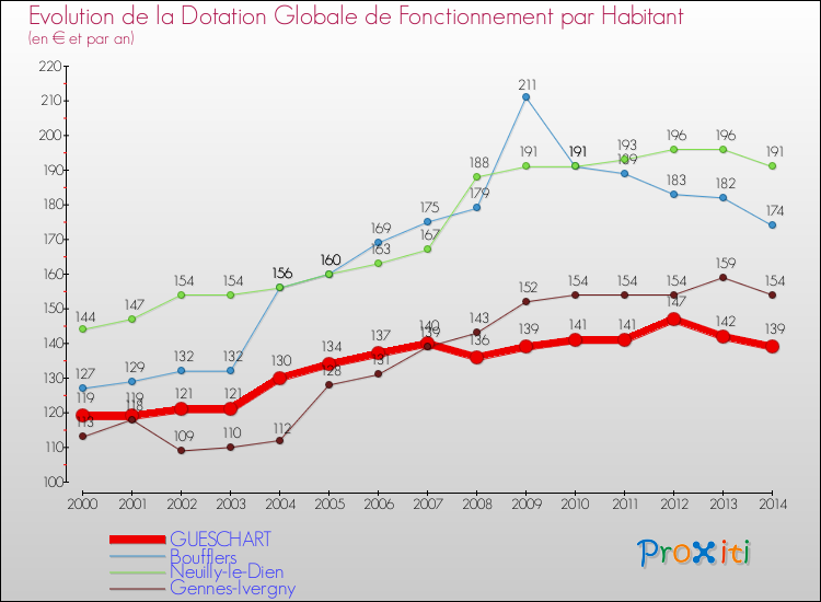 Evolution et montant de la dotation globale de fonctionnement par Habitant pour GUESCHART et les communes proches de 2000 à 2014. Comparaison des dotations globales de fonctionnement par habitant pour GUESCHART et les communes voisines de 2000 à 2014.