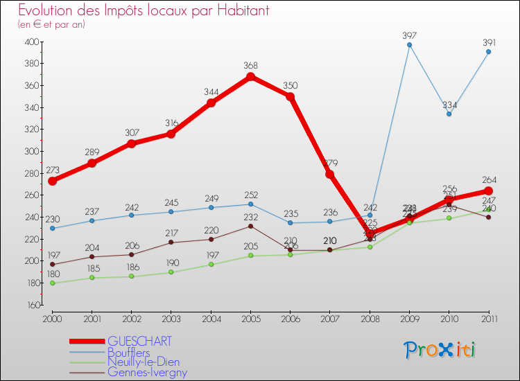 Evolution et montant des impôts locaux par Habitant pour GUESCHART et les communes proches Comparaison des impôts locaux par habitant pour GUESCHART et les communes voisines