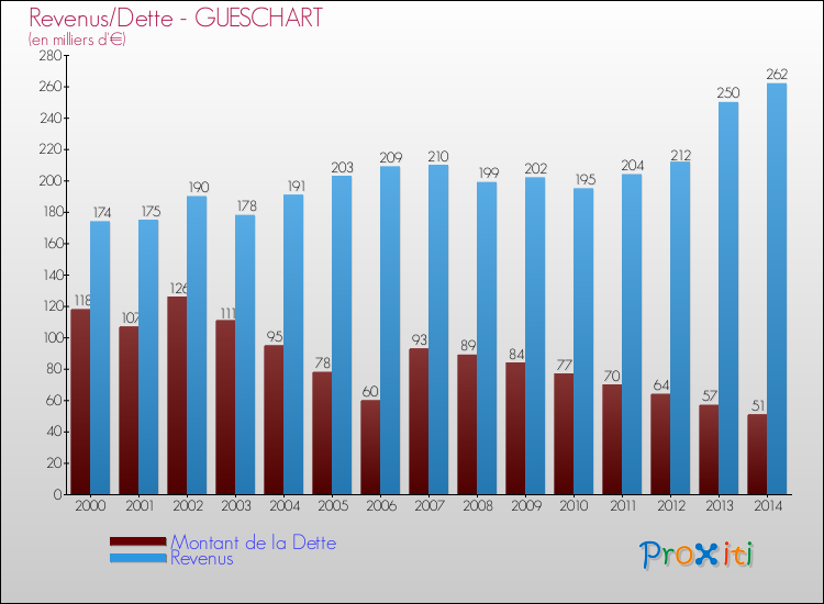 Evolution comparée de la dette et des revenus pour la commune de GUESCHART de 2000 à 2014 Comparaison de la dette et des revenus pour GUESCHART de 2000 à 2014