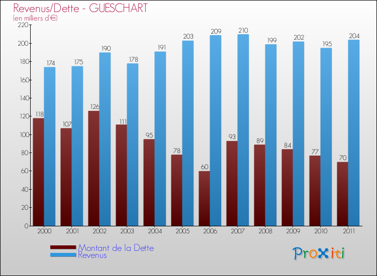Evolution comparée de la dette et des revenus pour la commune de GUESCHART de 2000 à 2011 Comparaison de la dette et des revenus pour GUESCHART de 2000 à 2011