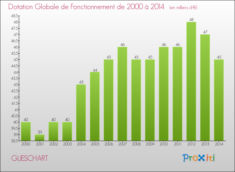 Evolution du montant de la Dotation Globale de Fonctionnement pour la commune de GUESCHART de 2000 à 2014 Evolution du montant de la Dotation Globale de Fonctionnement pour GUESCHART de 2000 à 2014