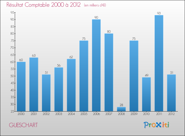Evolution du résultat comptable pour la commune de GUESCHART de 2000 à 2012 Evolution du résultat comptable pour GUESCHART de 2000 à 2012
