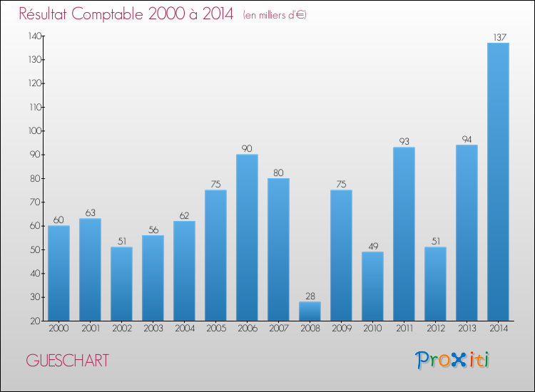 Evolution du résultat comptable pour la commune de GUESCHART de 2000 à 2014 Evolution du résultat comptable pour GUESCHART de 2000 à 2014