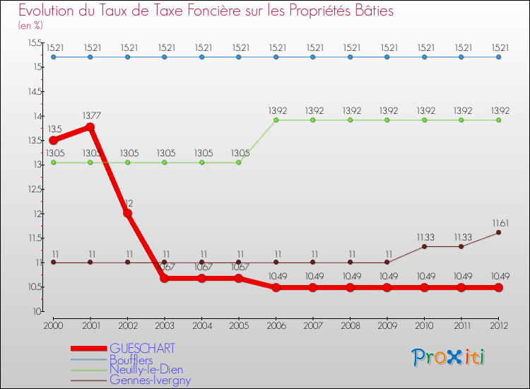 Evolution du taux de la taxe foncière sur le bati pour GUESCHART et les communes proches de 2000 à 2012 Comparaison des taux de taxe foncière sur le bati pour GUESCHART et les communes voisines de 2000 à 2012