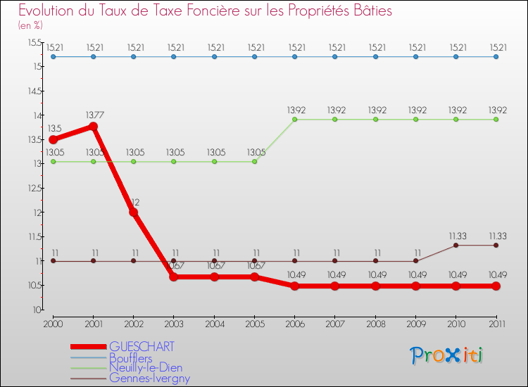 Evolution du taux de la taxe foncière sur le bati pour GUESCHART et les communes proches Comparaison des taux de taxe foncière sur le bati pour GUESCHART et les communes voisines