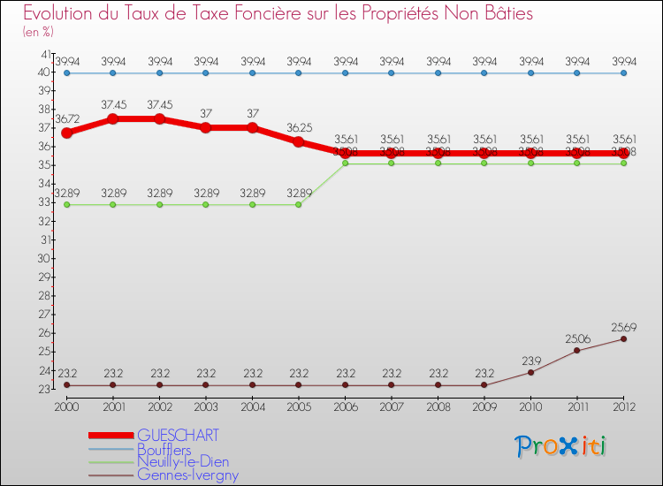 Evolution du taux de la taxe foncière sur les immeubles et terrains non batis pour GUESCHART et les communes proches de 2000 à 2012 Comparaison des taux de la taxe foncière sur les immeubles et terrains non batis pour GUESCHART et les communes voisines de 2000 à 2012