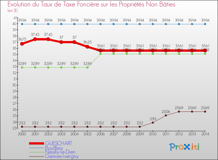 Evolution du taux de la taxe foncière sur les immeubles et terrains non batis pour GUESCHART et les communes proches de 2000 à 2014 Comparaison des taux de la taxe foncière sur les immeubles et terrains non batis pour GUESCHART et les communes voisines de 2000 à 2014