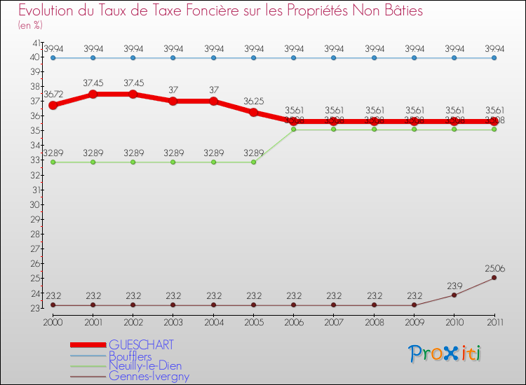 Evolution du taux de la taxe foncière sur les immeubles et terrains non batis pour GUESCHART et les communes proches Comparaison des taux de la taxe foncière sur les immeubles et terrains non batis pour GUESCHART et les communes voisines
