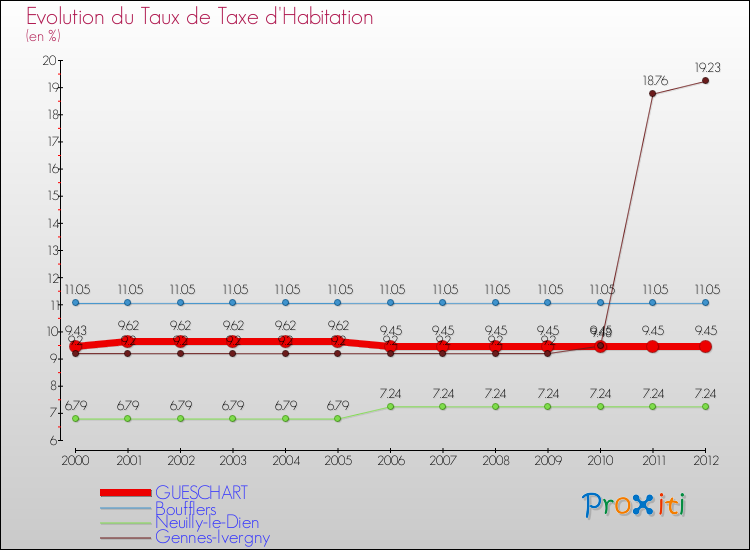 Evolution du taux de la taxe d'habitation pour GUESCHART et les communes proches Comparaison des taux de la taxe d'habitation pour GUESCHART et les communes voisines