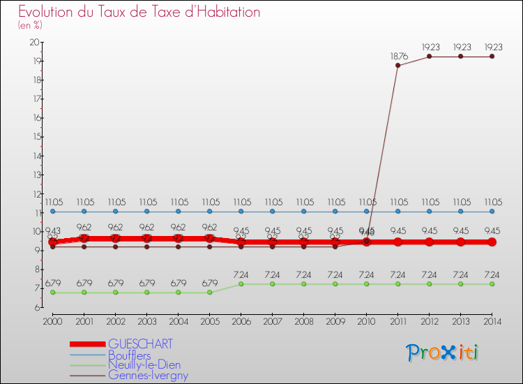 Evolution du taux de la taxe d'habitation pour GUESCHART et les communes proches de 2000 à 2014 Comparaison des taux de la taxe d'habitation pour GUESCHART et les communes voisines de 2000 à 2014