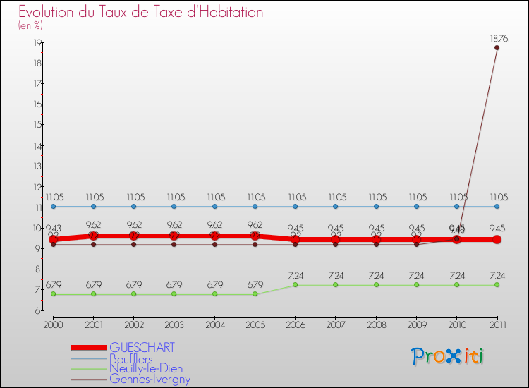 Evolution du taux de la taxe d'habitation pour GUESCHART et les communes proches Comparaison des taux de la taxe d'habitation pour GUESCHART et les communes voisines