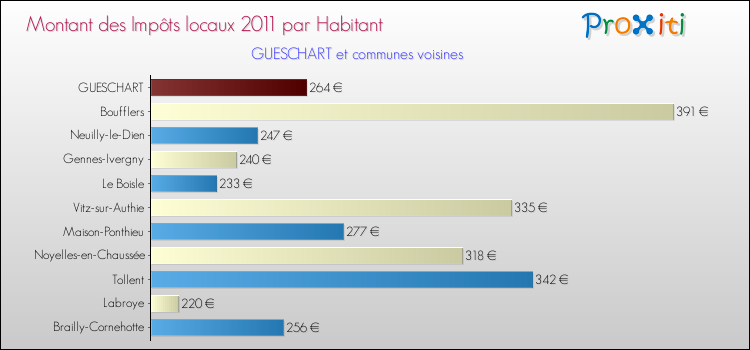 Montant des impôts locaux par Habitant pour GUESCHART et les communes proches Comparaison des impôts locaux par habitant pour GUESCHART et les communes voisines