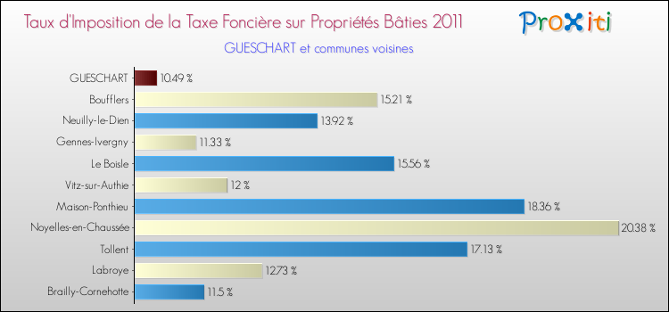 Taux d'imposition de la taxe foncière sur le bati 2011 pour GUESCHART et les communes proches Comparaison des taux d'imposition de la taxe foncière sur le bati 2011 pour GUESCHART et les communes voisines