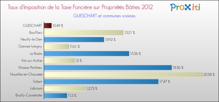 Taux d'imposition de la taxe foncière sur le bati 2012 pour GUESCHART et les communes proches Comparaison des taux d'imposition de la taxe foncière sur le bati 2012 pour GUESCHART et les communes voisines