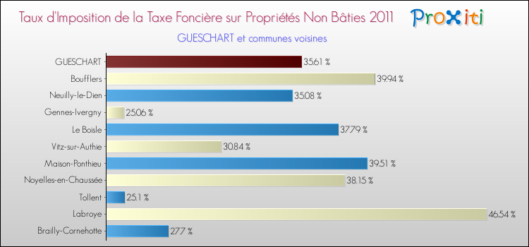 Taux d'imposition de la taxe foncière sur les immeubles et terrains non batis 2011 pour GUESCHART et les communes proches Comparaison des taux d'imposition de la taxe foncière sur les immeubles et terrains non batis 2011 pour GUESCHART et les communes voisines