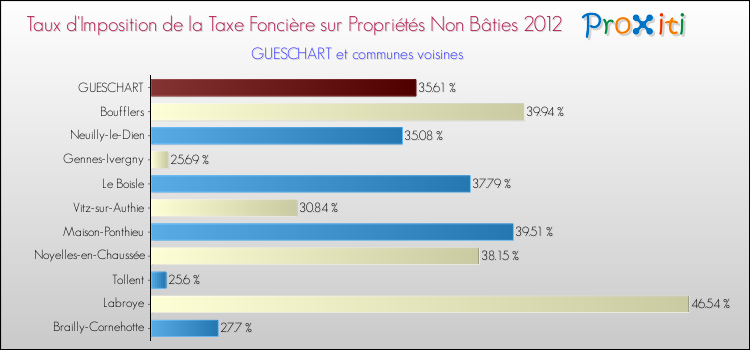 Taux d'imposition de la taxe foncière sur les immeubles et terrains non batis 2012 pour GUESCHART et les communes proches Comparaison des taux d'imposition de la taxe foncière sur les immeubles et terrains non batis 2012 pour GUESCHART et les communes voisines