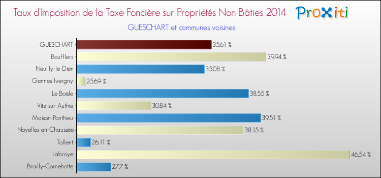 Taux d'imposition de la taxe foncière sur les immeubles et terrains non batis 2014 pour GUESCHART et les communes proches Comparaison des taux d'imposition de la taxe foncière sur les immeubles et terrains non batis 2014 pour GUESCHART et les communes voisines
