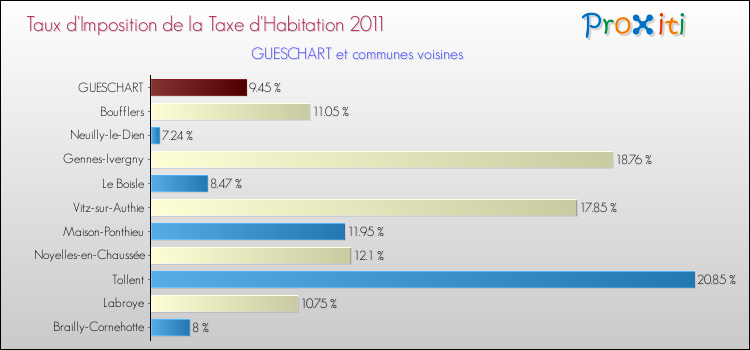Taux d'imposition de la taxe d'habitation 2011 pour GUESCHART et les communes proches Comparaison des taux d'imposition de la taxe d'habitation 2011 pour GUESCHART et les communes voisines
