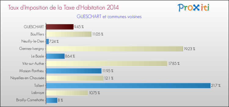 Taux d'imposition de la taxe d'habitation 2014 pour GUESCHART et les communes proches Comparaison des taux d'imposition de la taxe d'habitation 2014 pour GUESCHART et les communes voisines