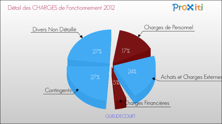 Décomposition des Charges de Fonctionnement 2012 de la commune de GUEUDECOURT Charges de Fonctionnement 2012 pour la commune de GUEUDECOURT