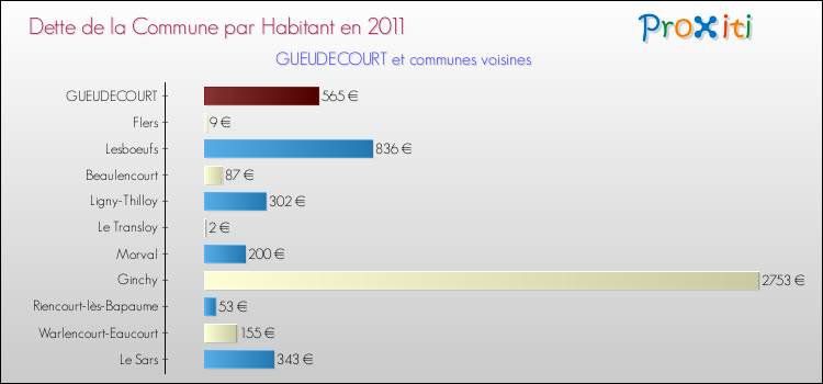 Dette par habitant de la commune en 2011 pour GUEUDECOURT et les communes proches Comparaison de la dette par habitant de la commune en 2011 pour GUEUDECOURT et les communes voisines