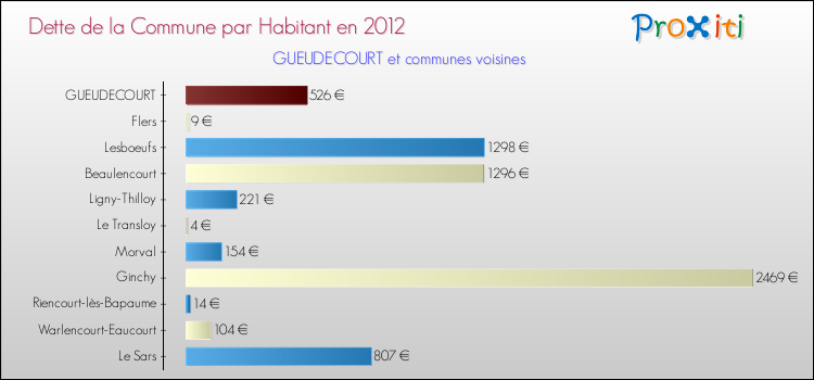 Dette par habitant de la commune en 2012 pour GUEUDECOURT et les communes proches Comparaison de la dette par habitant de la commune en 2012 pour GUEUDECOURT et les communes voisines