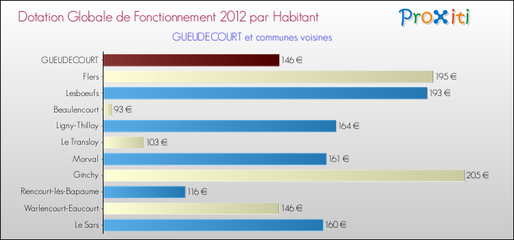 Montant des dotations globales de fonctionnement DGF par Habitant pour GUEUDECOURT et les communes proches Comparaison des des dotations globales de fonctionnement DGF par habitant pour GUEUDECOURT et les communes voisines