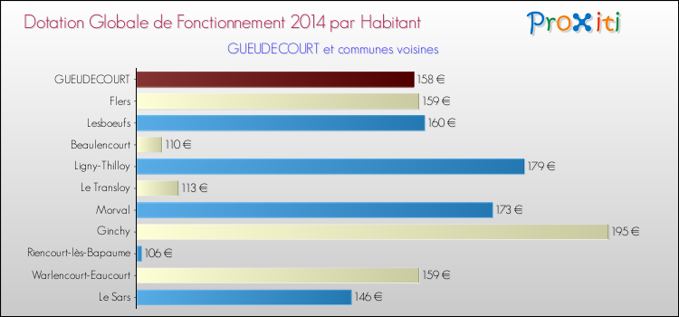 Montant des dotations globales de fonctionnement DGF par Habitant pour GUEUDECOURT et les communes proches en 2014. Comparaison des des dotations globales de fonctionnement DGF par habitant pour GUEUDECOURT et les communes voisines en 2014.
