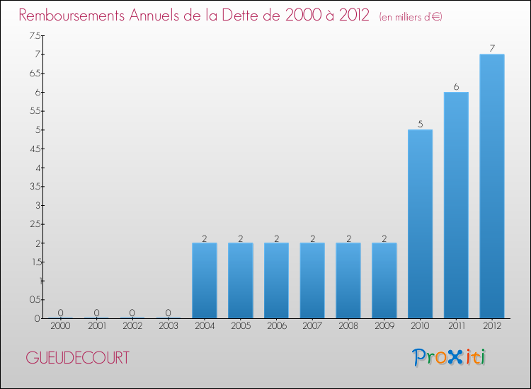 Evolution de l'annuité de la dette pour la commune de GUEUDECOURT de 2000 à 2012 Annuités de la dette pour GUEUDECOURT de 2000 à 2012