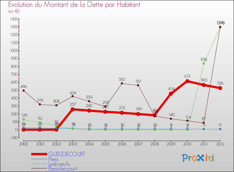 Evolution de la dette par habitant pour la commune de GUEUDECOURT et les communes proches de 2000 à 2012 Comparaison de la dette par habitant pour GUEUDECOURT et les communes voisines de 2000 à 2012