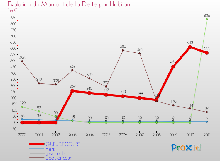 Evolution de la dette par habitant pour la commune de GUEUDECOURT et les communes proches Comparaison de la dette par habitant pour GUEUDECOURT et les communes voisines