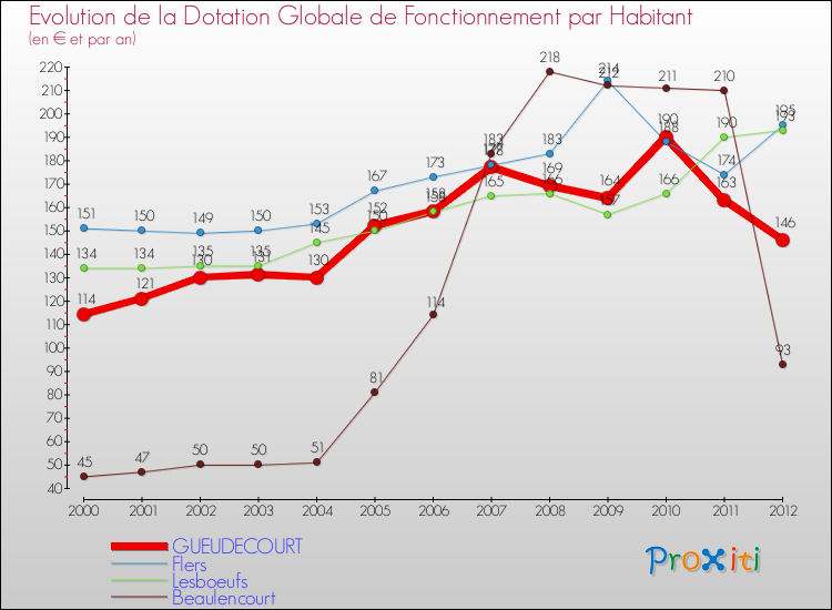 Evolution et montant de la dotation globale de fonctionnement par Habitant pour GUEUDECOURT et les communes proches Comparaison des dotations globales de fonctionnement par habitant pour GUEUDECOURT et les communes voisines