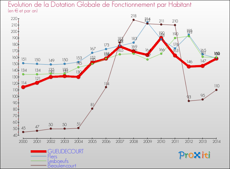 Evolution et montant de la dotation globale de fonctionnement par Habitant pour GUEUDECOURT et les communes proches de 2000 à 2014. Comparaison des dotations globales de fonctionnement par habitant pour GUEUDECOURT et les communes voisines de 2000 à 2014.