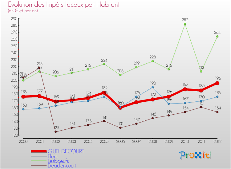 Evolution et montant des impôts locaux par Habitant pour GUEUDECOURT et les communes proches Comparaison des impôts locaux par habitant pour GUEUDECOURT et les communes voisines